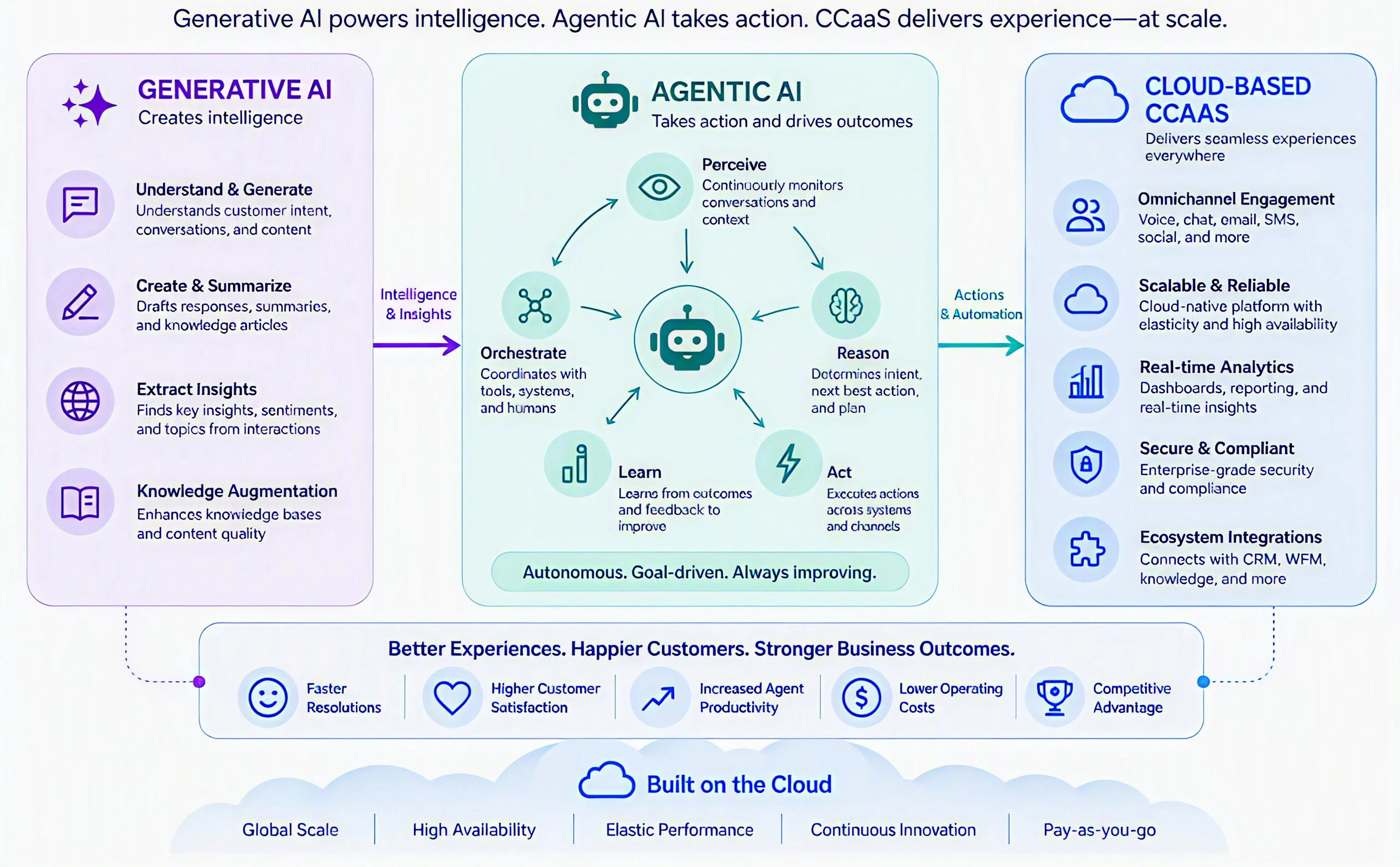 Generative AI powers intelligence. Agentic AI takes action. CCaaS delivers experience—at scale.
