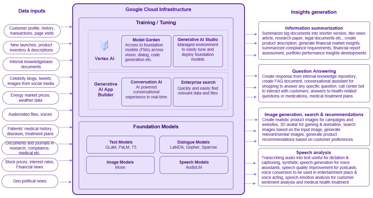 Google-Cloud-GEN-AI-Blog