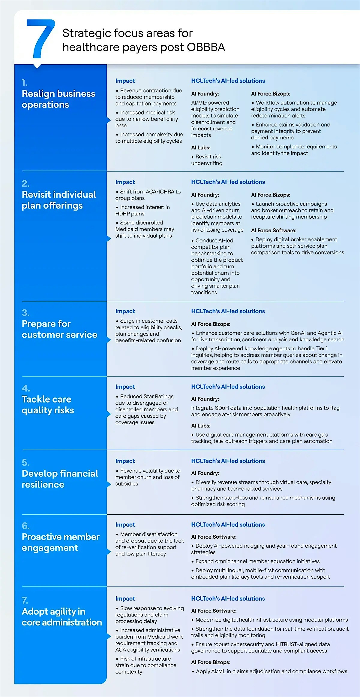 Transforming post-OBBBA operations: HCLTech's AI-driven solutions for healthcare payers