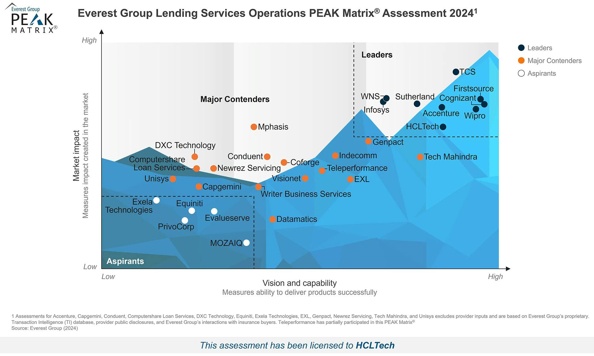 HCLTech positioned as a Leader in Everest Group’s Lending IT Services Operations PEAK Matrix® Assessment 2024