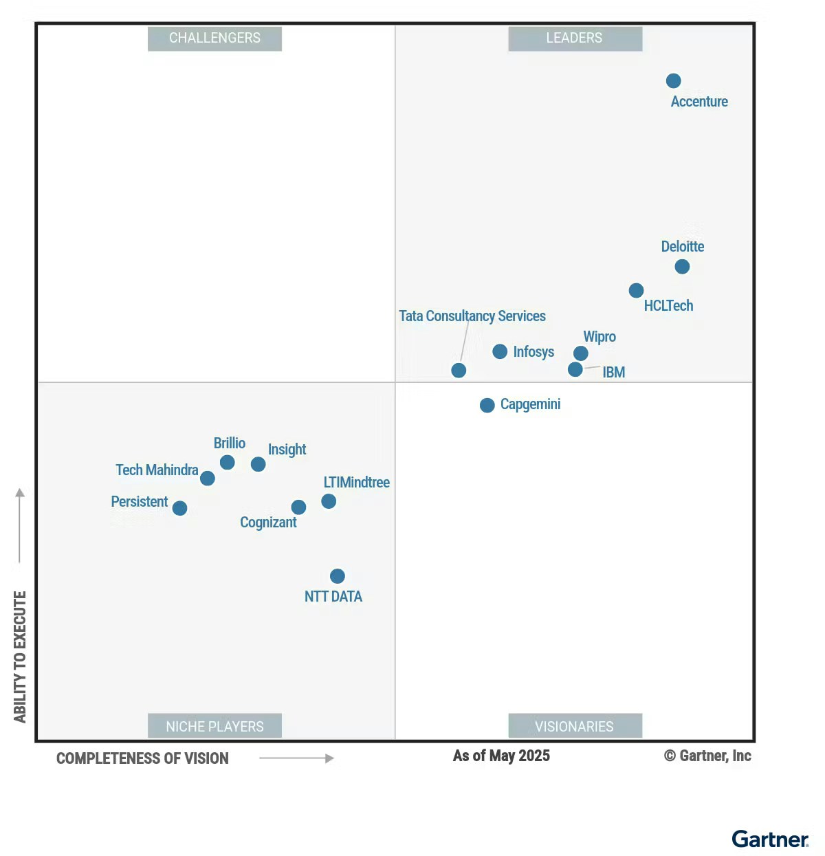 IT Transformation Services, 2025