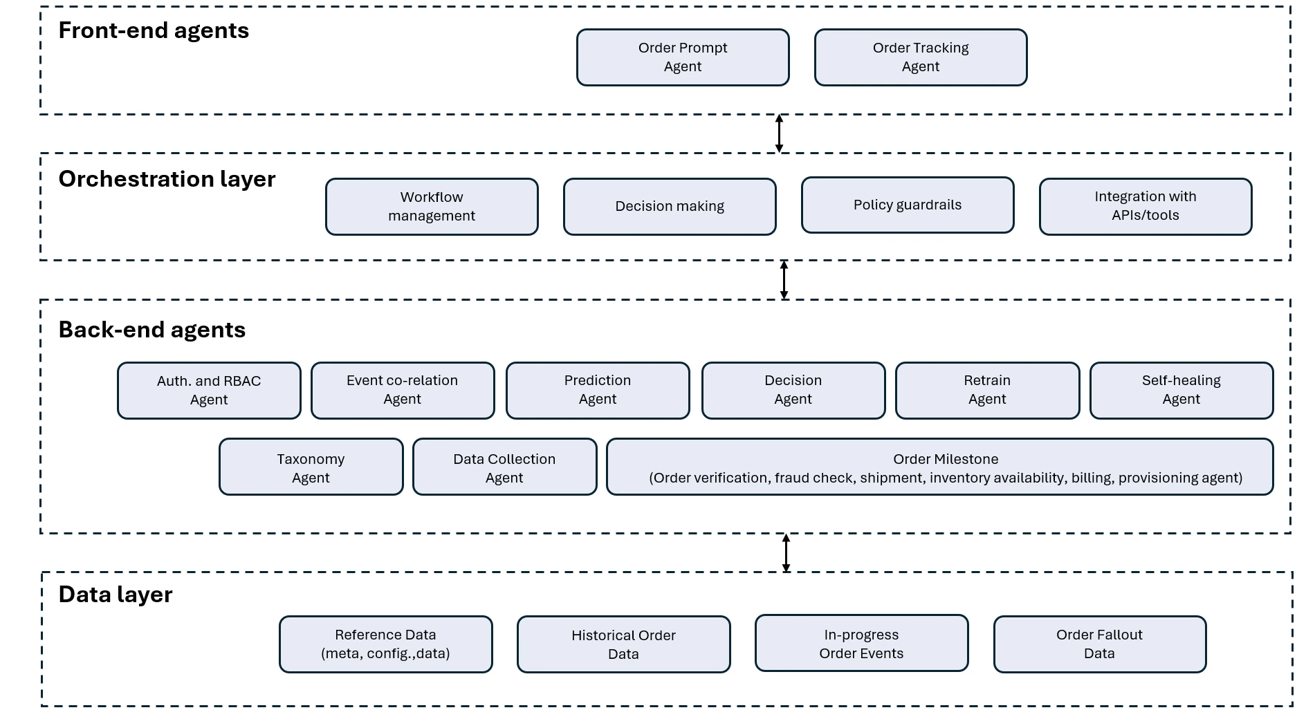 AI-powered Proactive Order Fallout Prediction