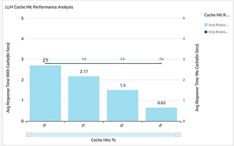 Performance-evaluation-with-LLM-cache