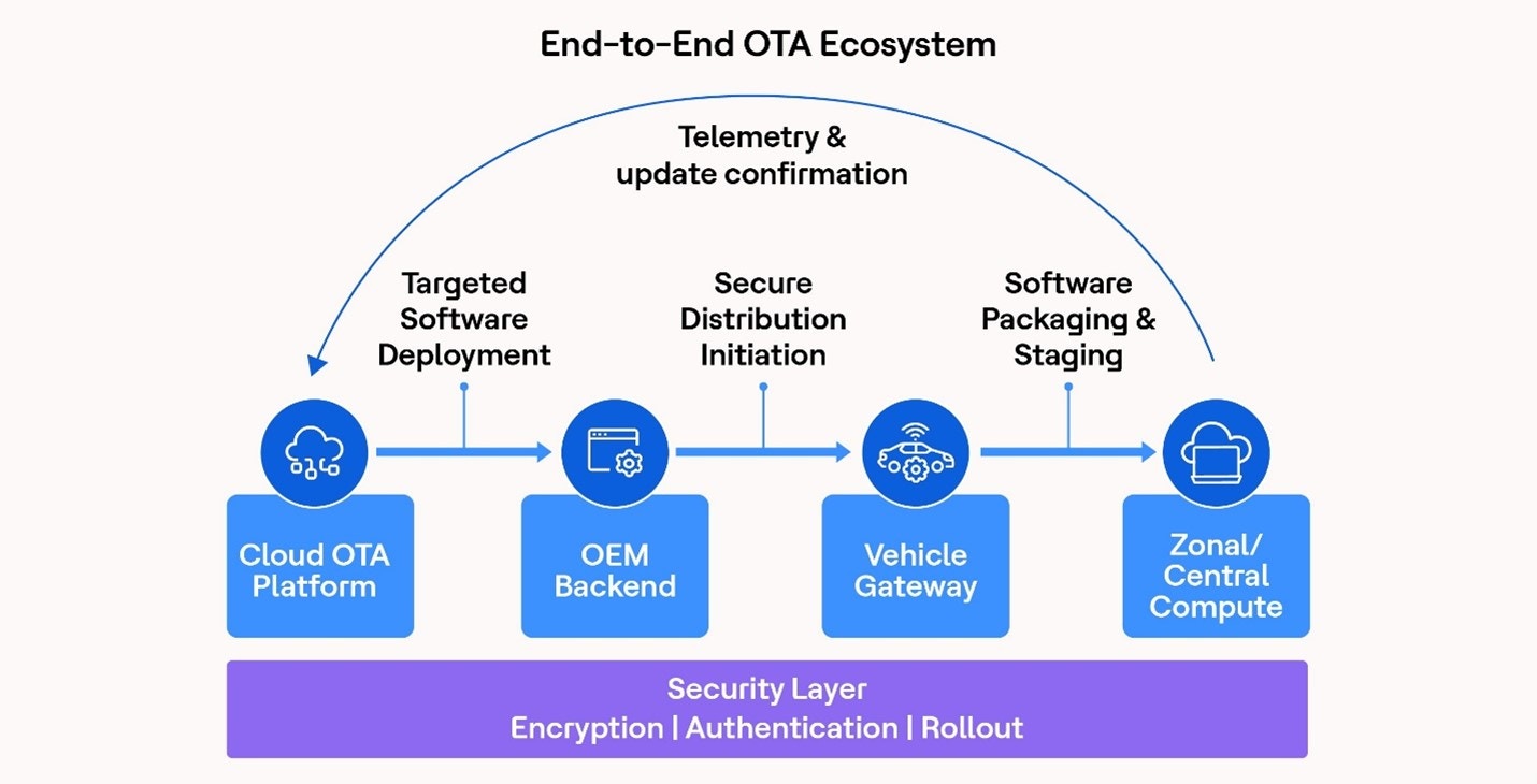 Redefining OTA as a continuous value engine: Scalable, secure and intelligent