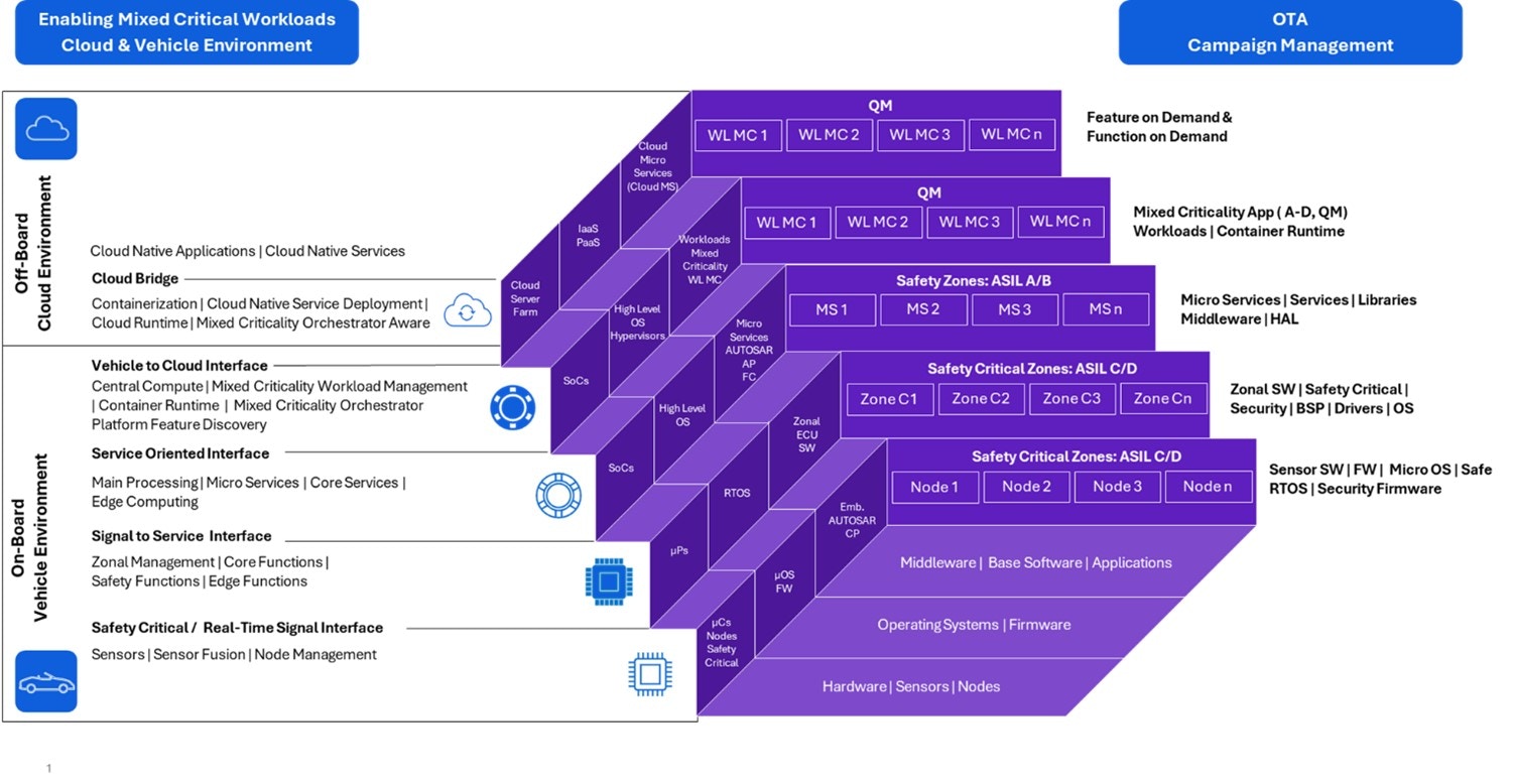 Redefining OTA as a continuous value engine: Scalable, secure and intelligent