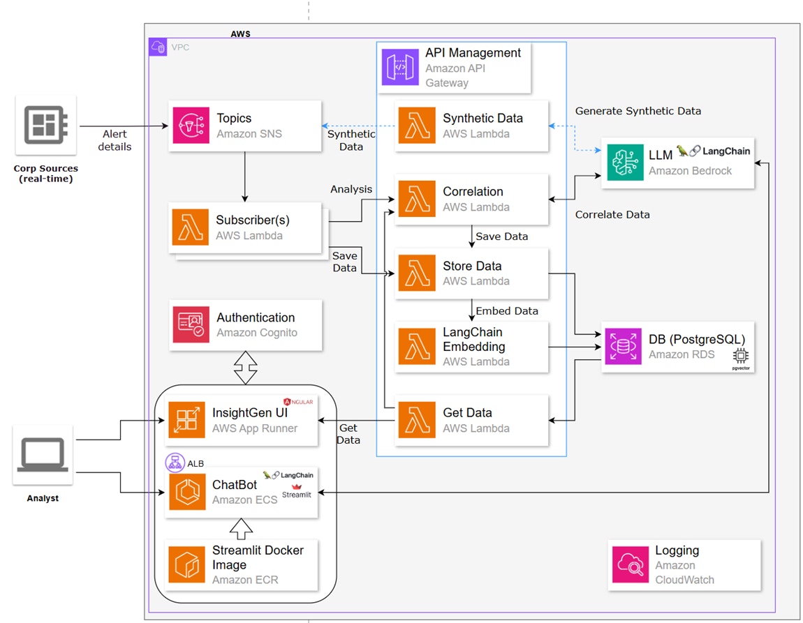 Deployment architecture and automation