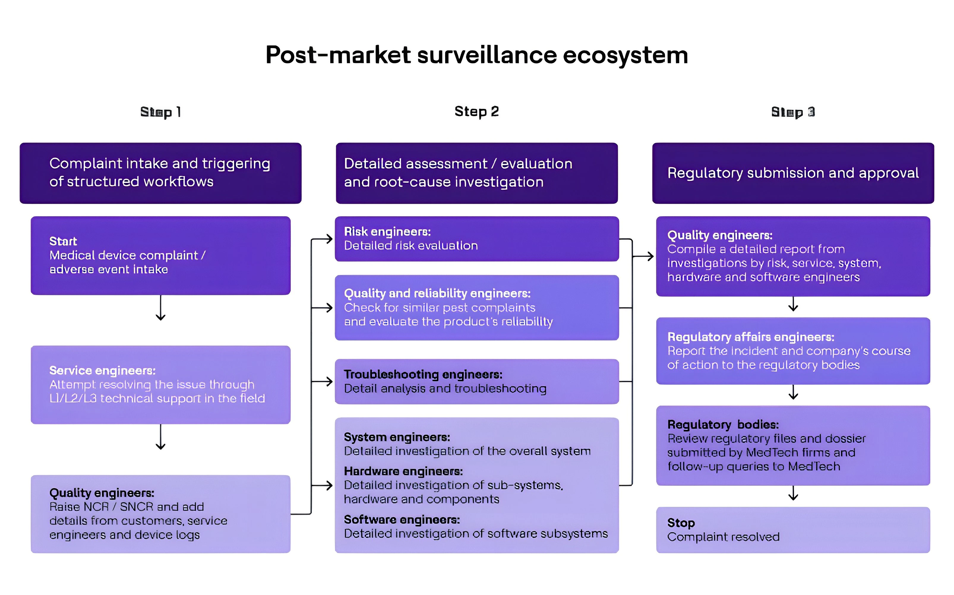 Post-market surveillance ecosystem