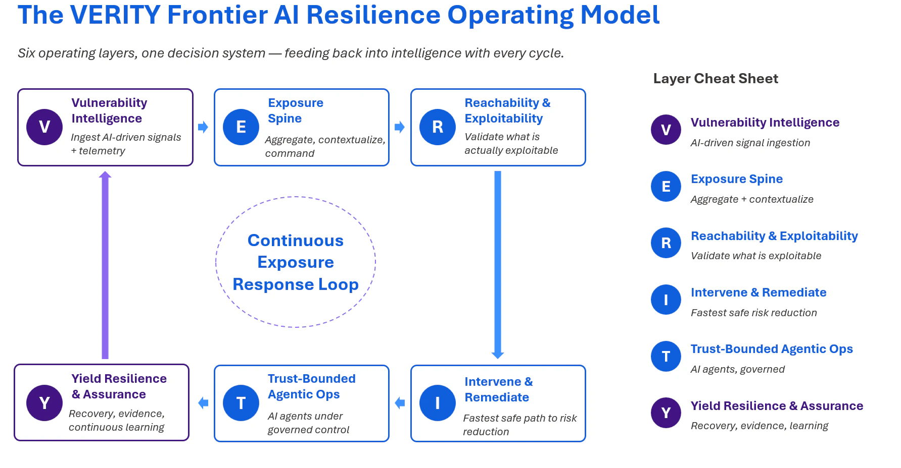 VERITY Frontier AI