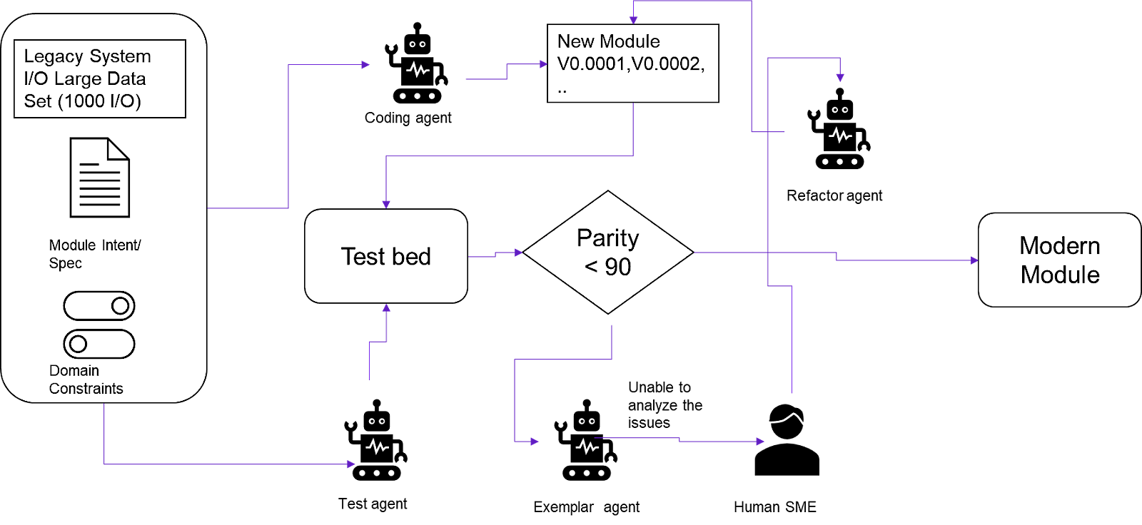 Automated modernization using AI and exemplars