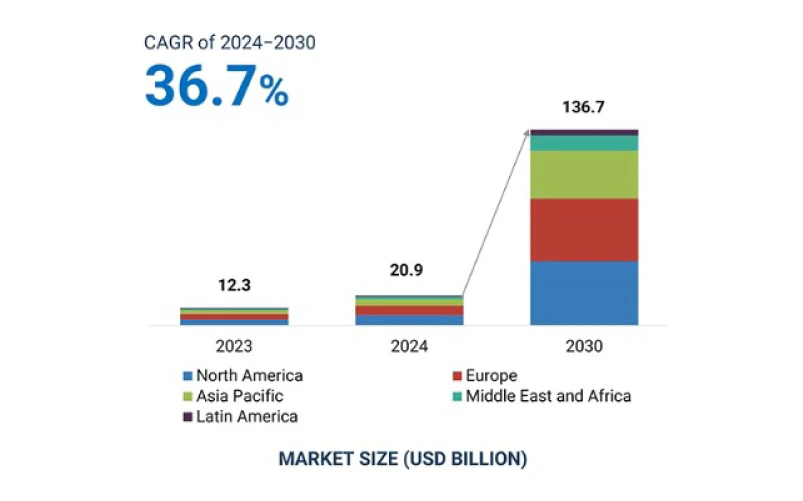 Growth trajectory of Agentic AI