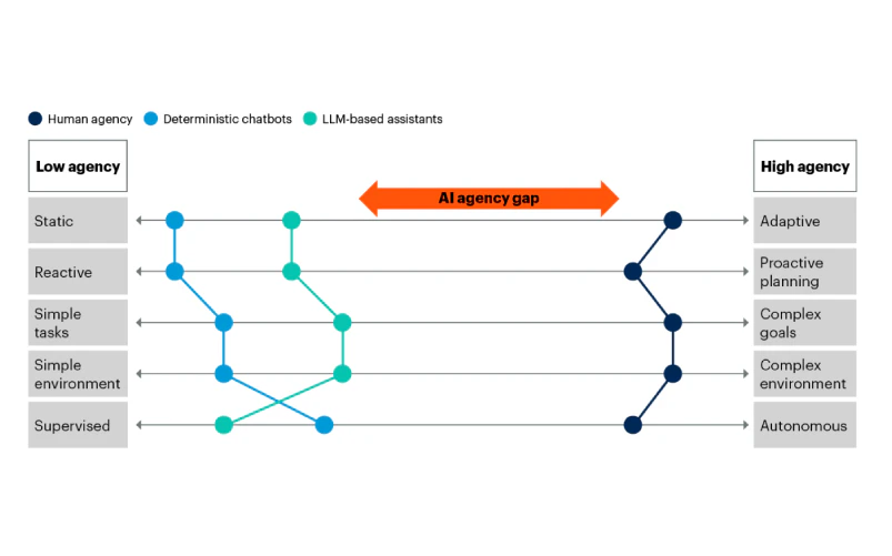 What is Agentic AI