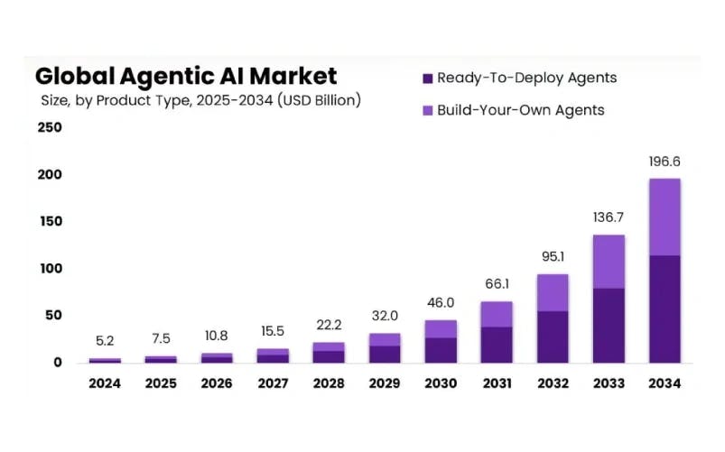 Compare that with the growth of Agentic AI market size