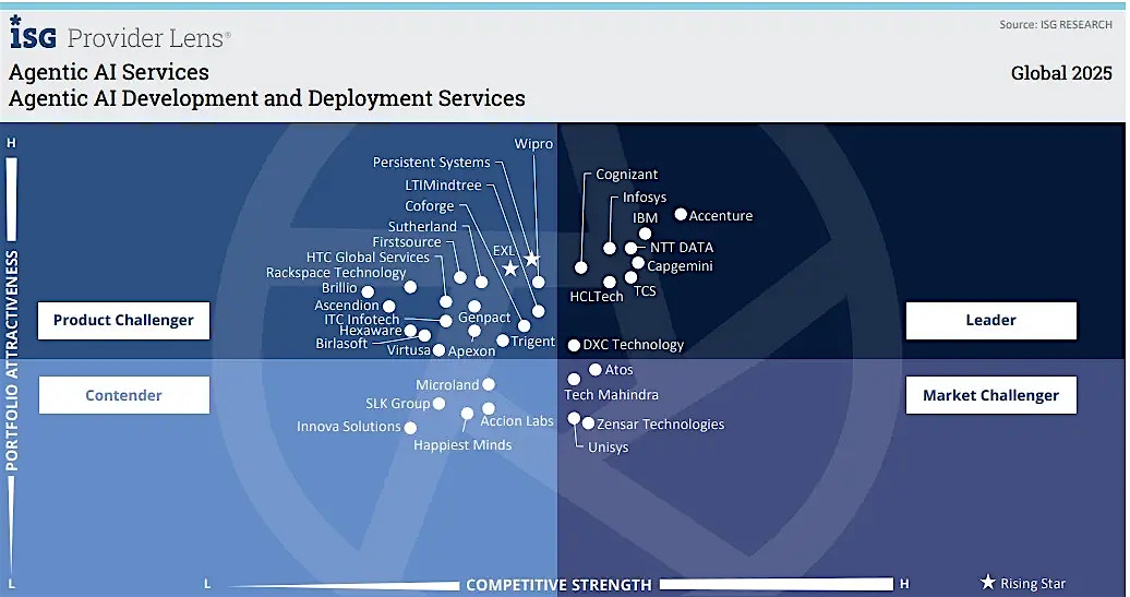 Agentic AI Services