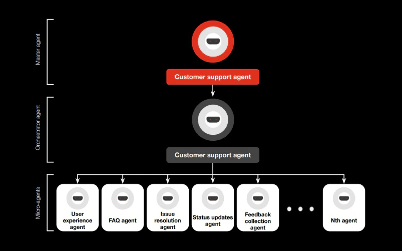 How to operationalize AI agents
