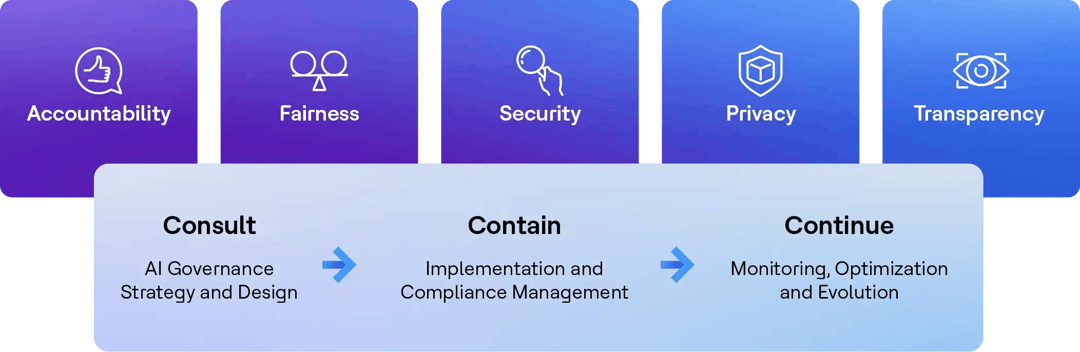 Ensuring Responsible and Ethical AI