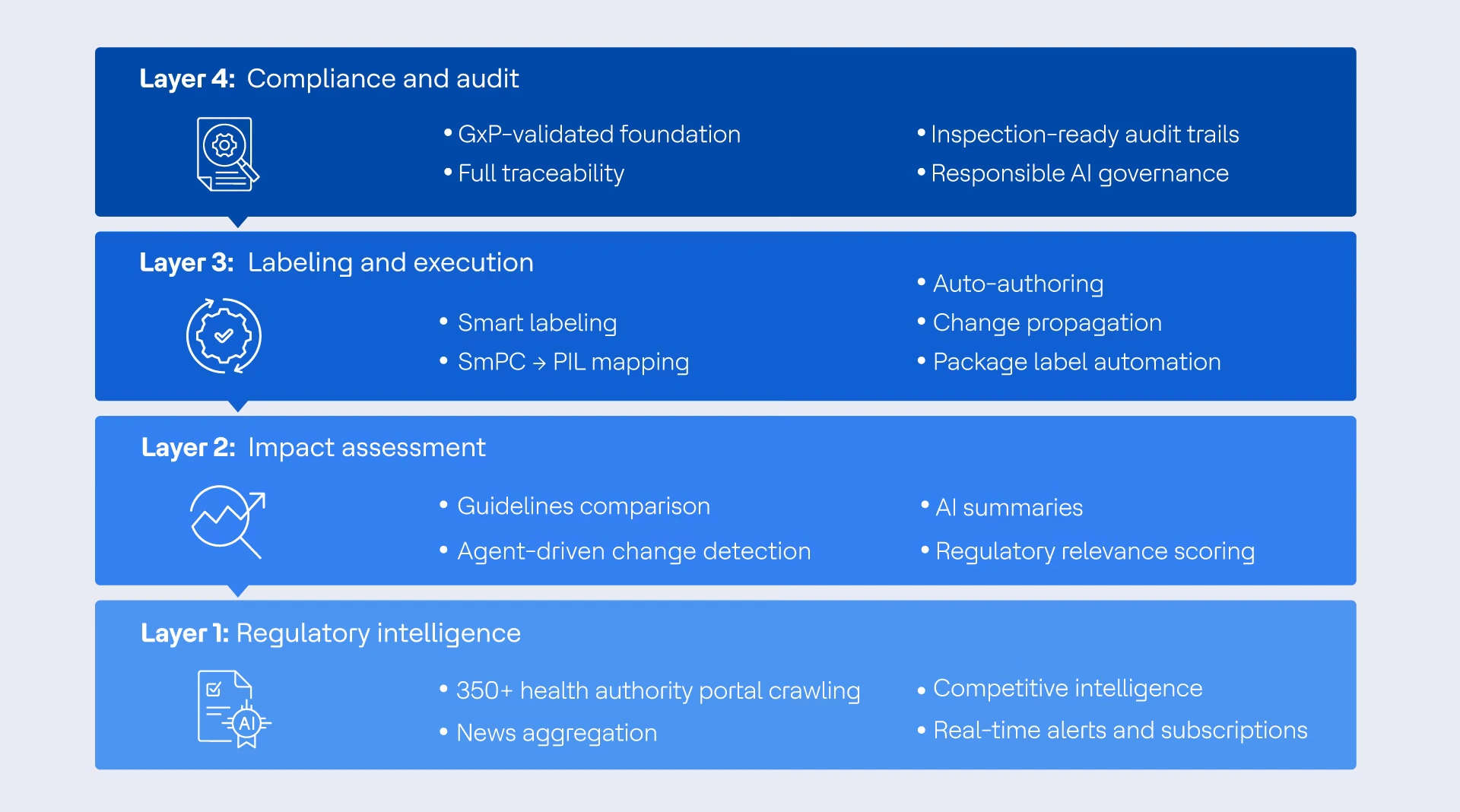 Platform capability stack