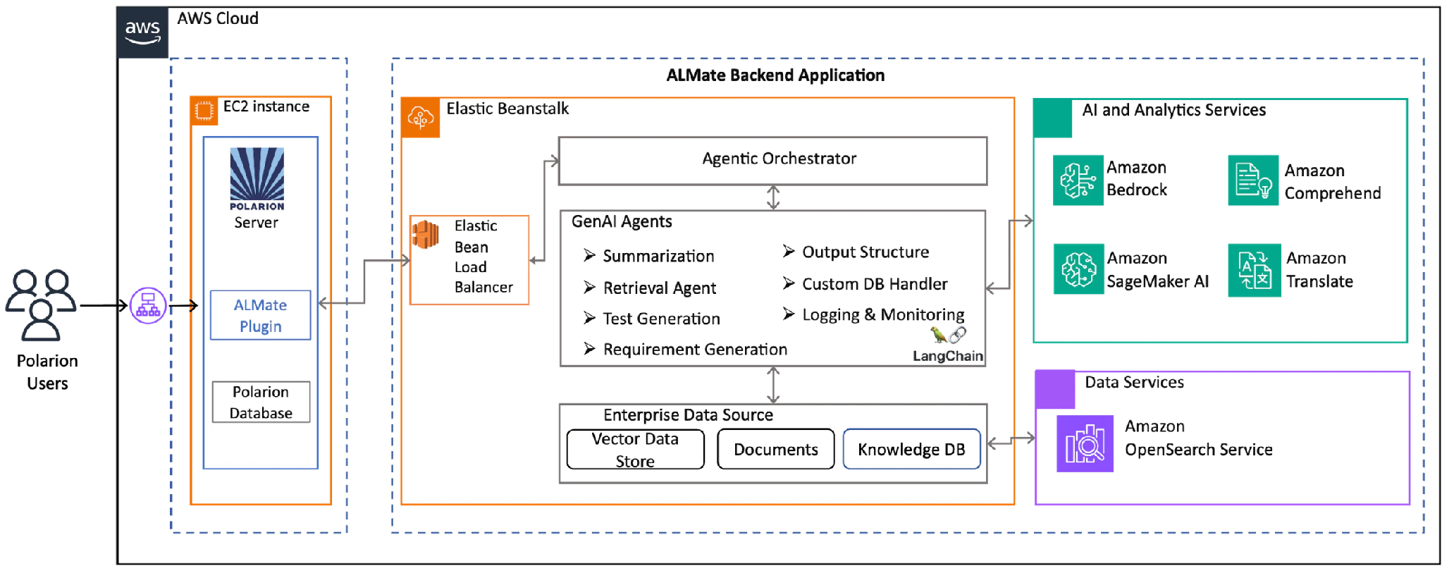 HCLTech ALMate high-level architecture diagram