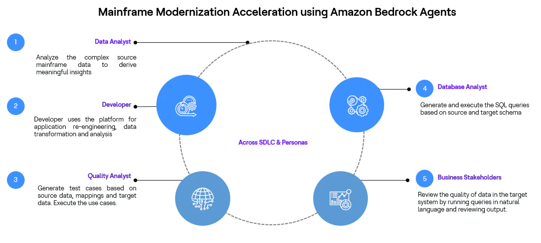 Mainframe Modernization Acceleration using Amazon Bedrock Agents