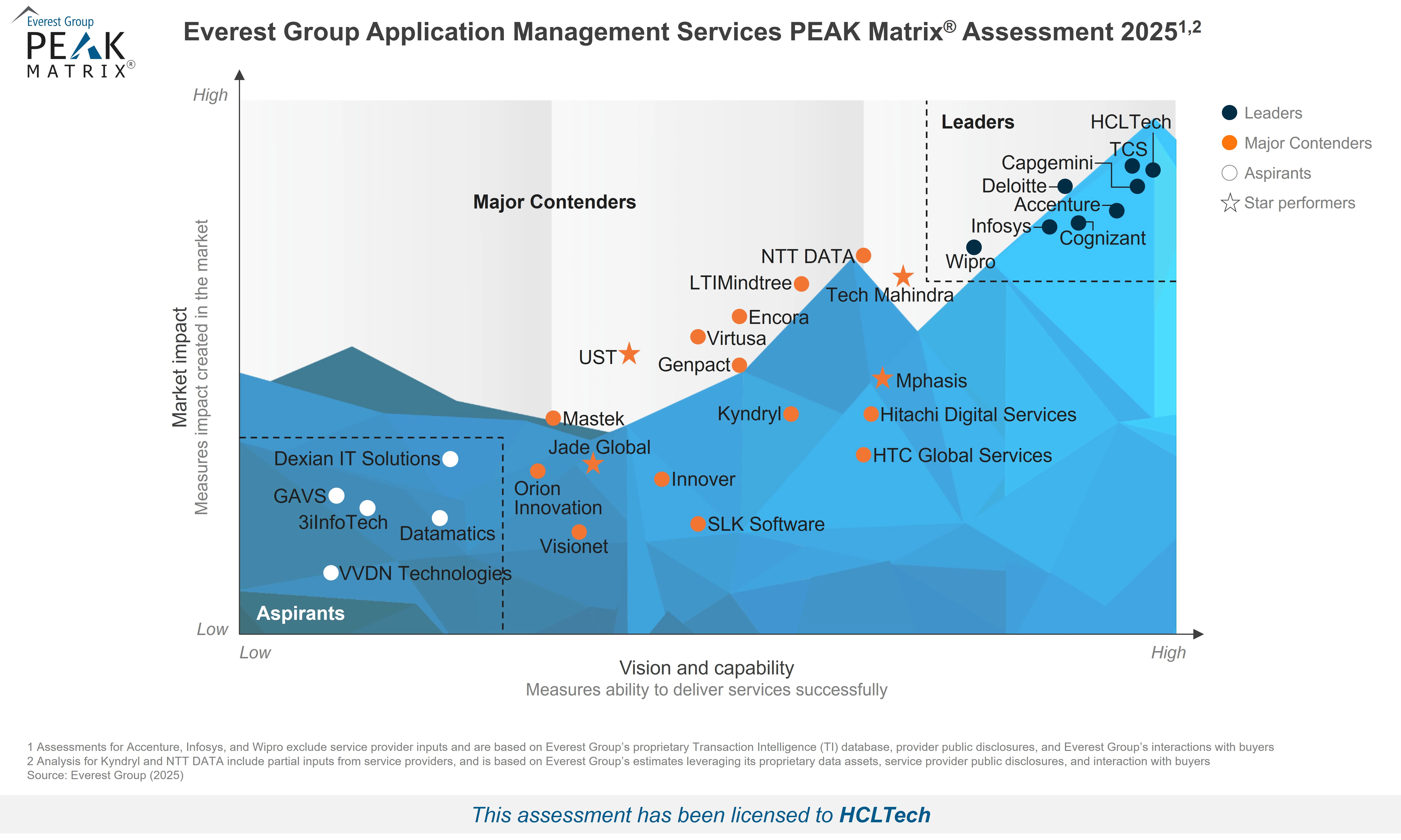 Application Management Services 2025