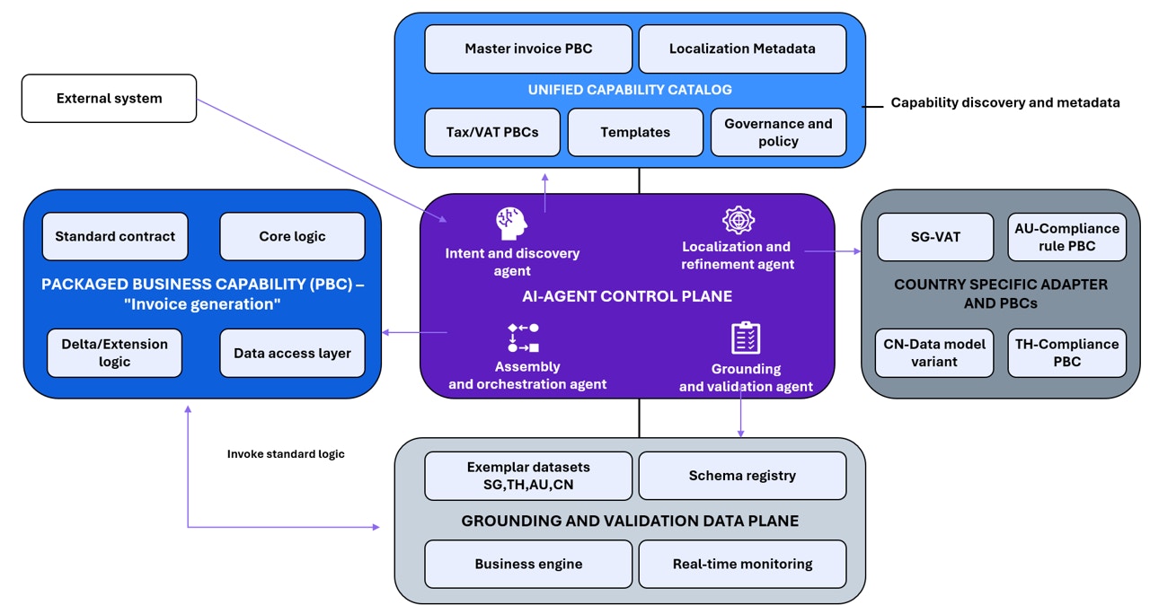 AI-native composable architecture for multi-country invoicing