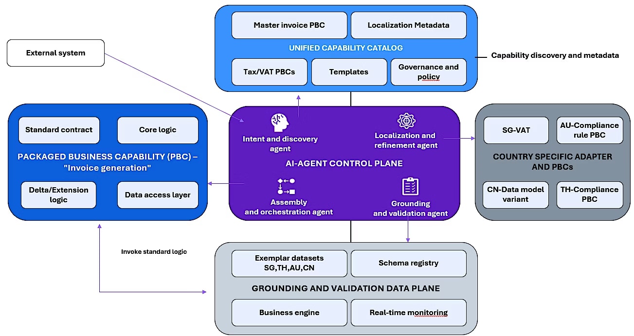 AI-native composable architecture for multi-country invoicing