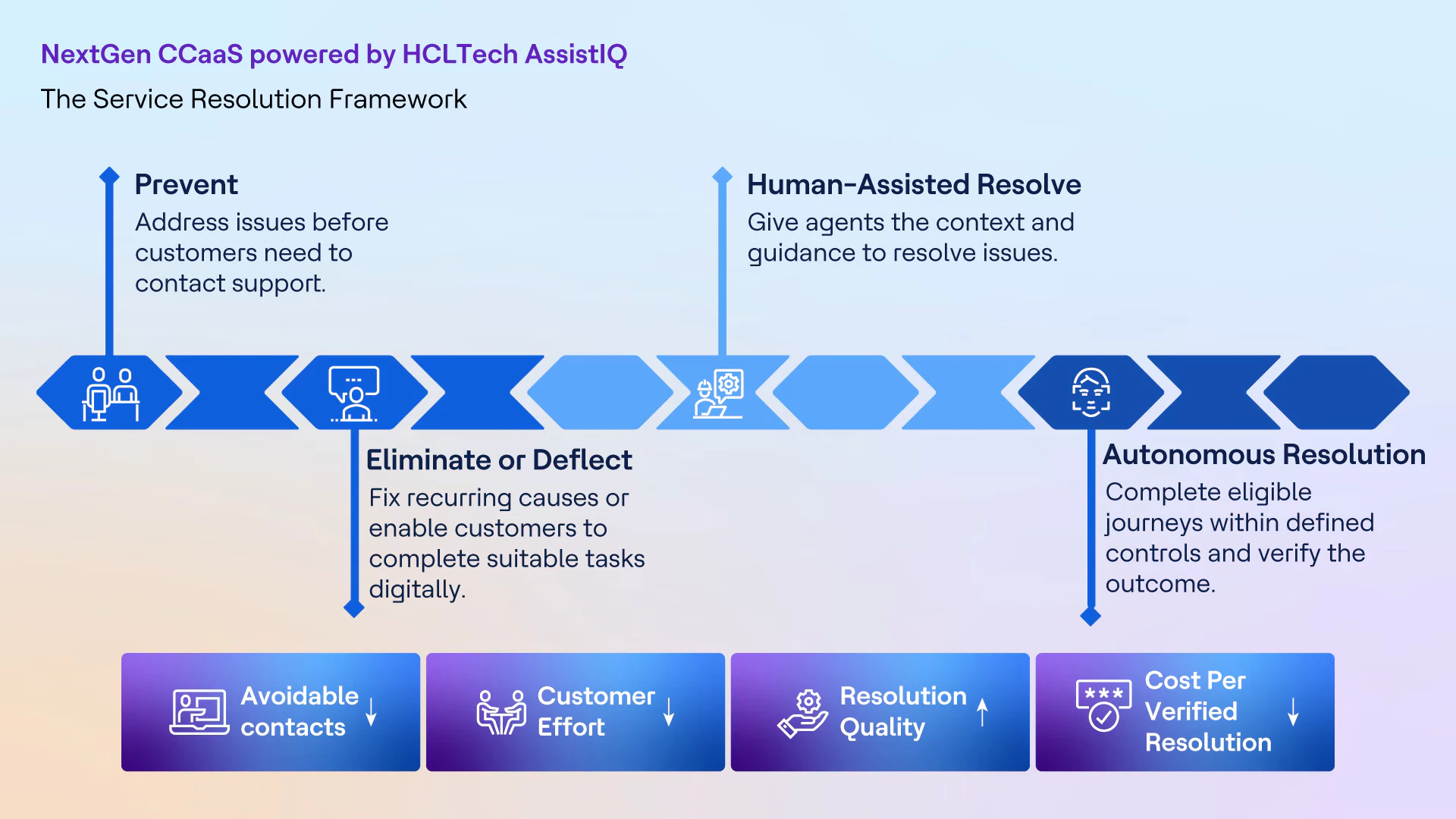 The AssistIQ service resolution framework