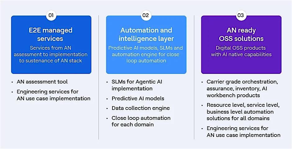 HCLTech Autonomous Networks Portfolio