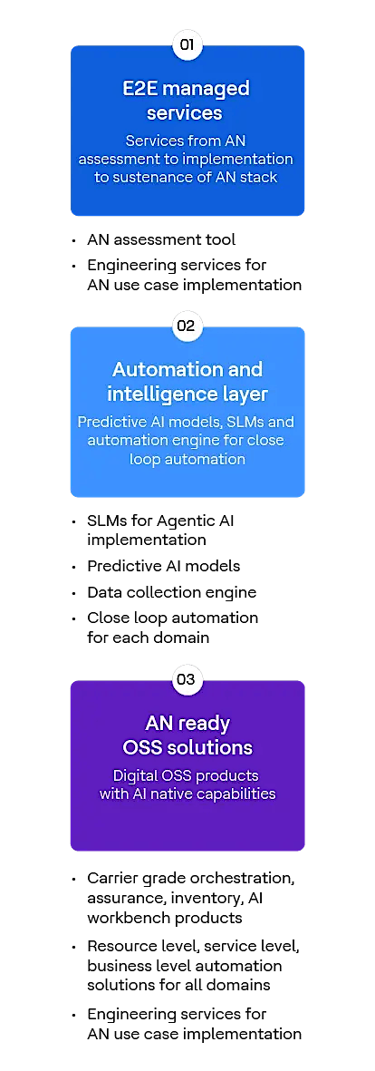 HCLTech Autonomous Networks Portfolio