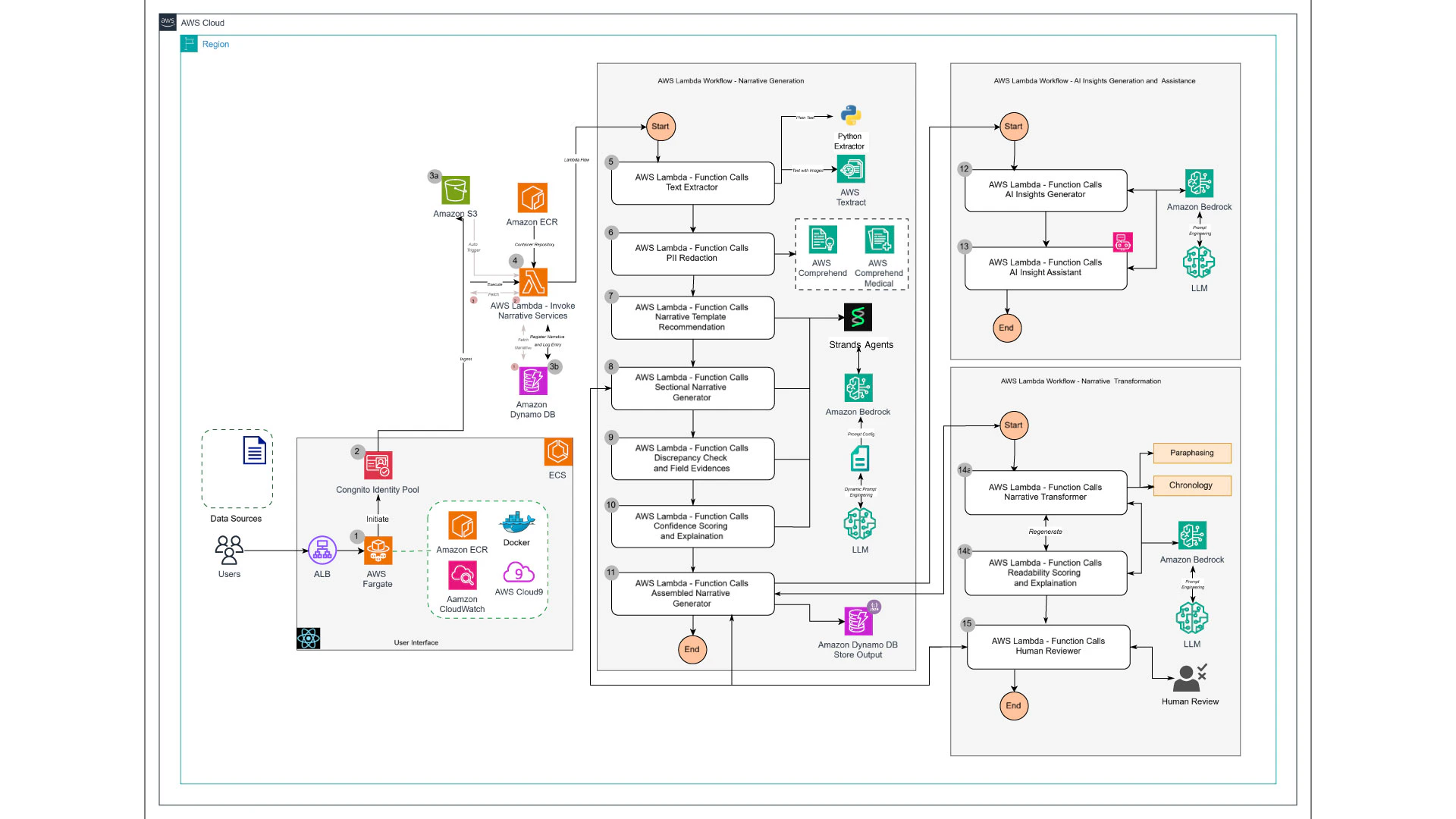Smart Narrative Generation Process Flow