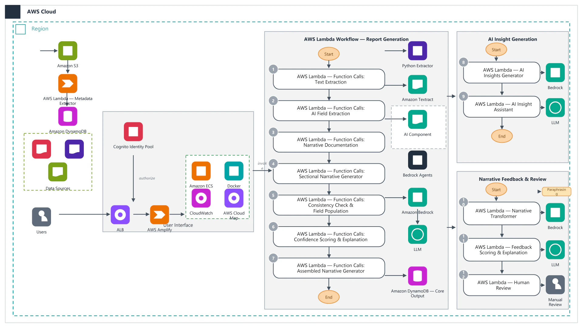 Smart Narrative Generation Process Flow