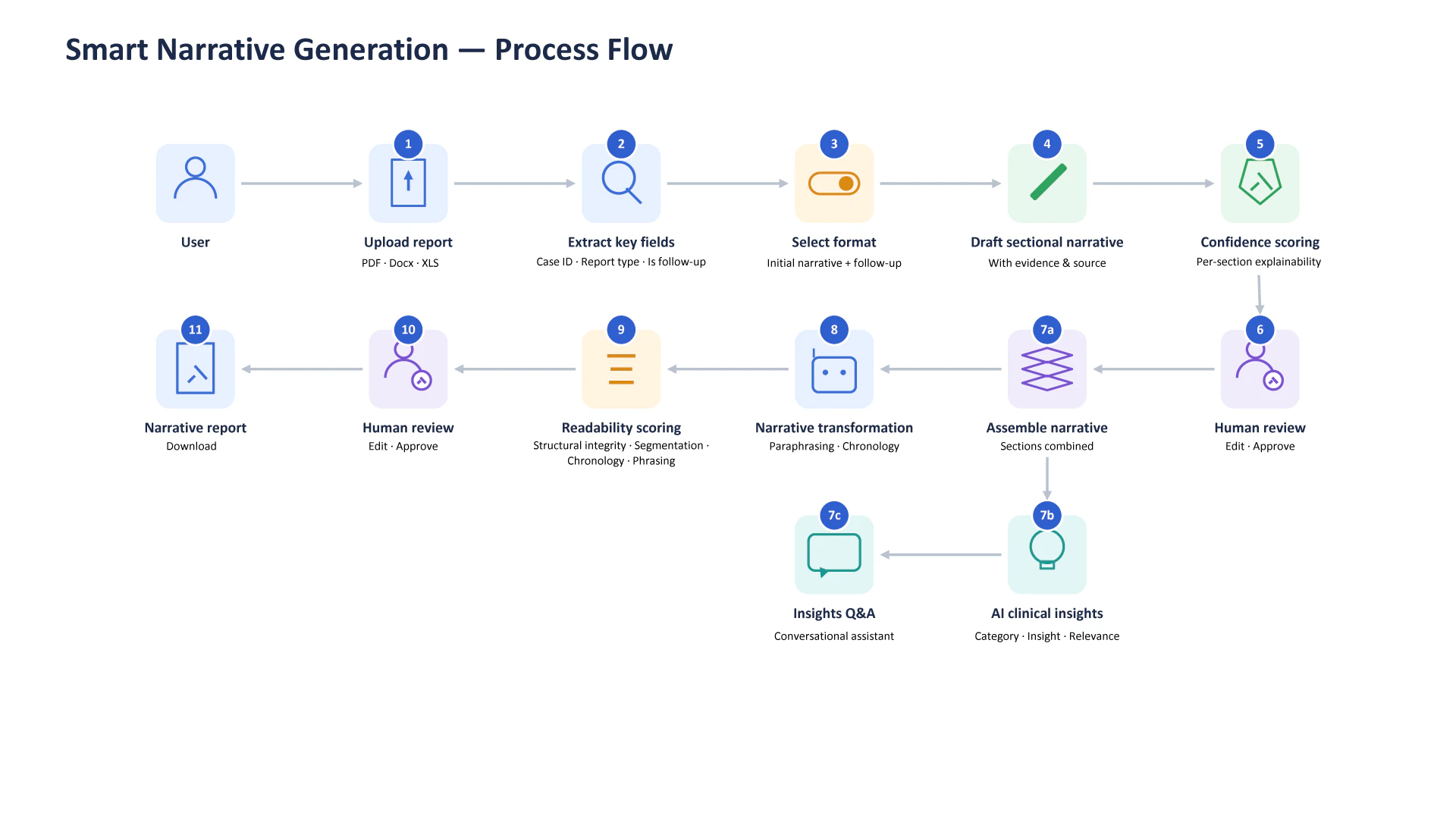 Smart Narrative Generation Solution components