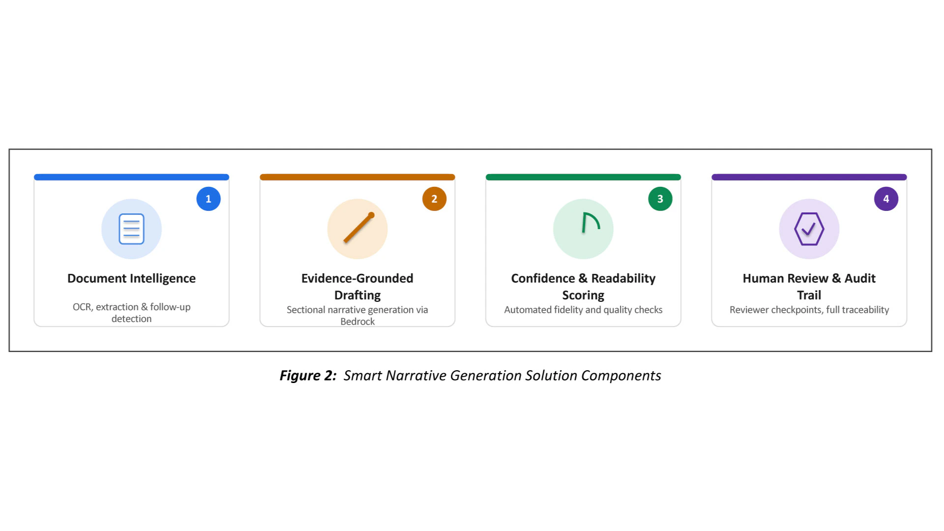 Smart Narrative Generation solution components