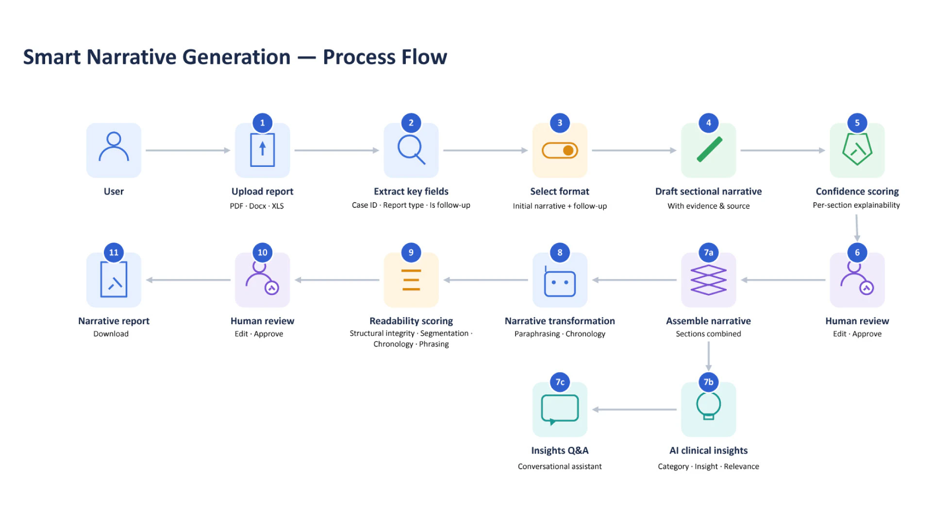 Smart Narrative Generation Process Flow