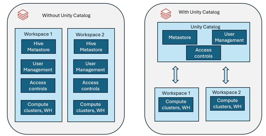 Fine-grained access control
