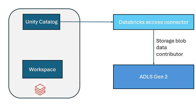 Configure Databricks access connector