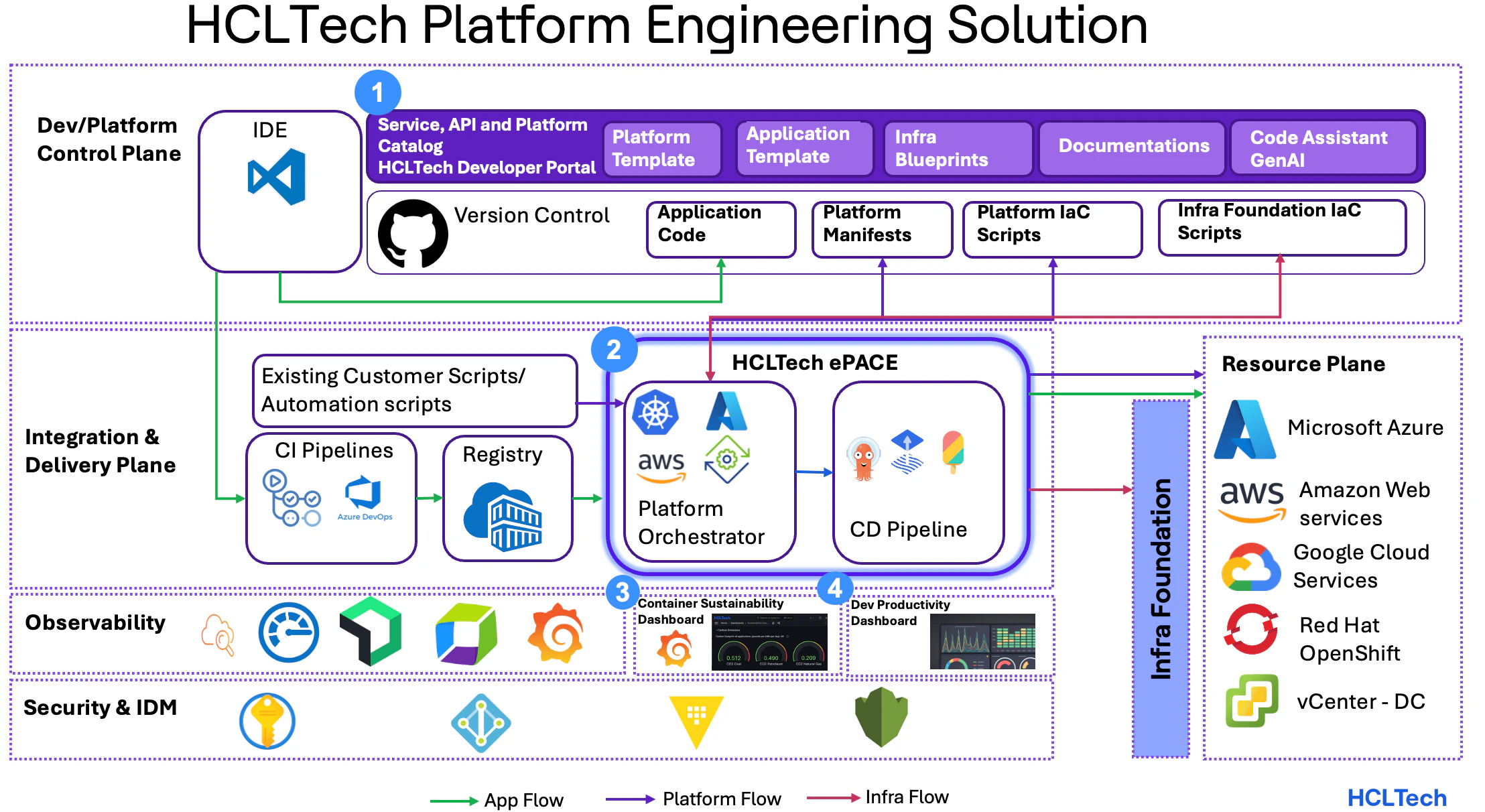 HCLTech Platform Engineering Solution