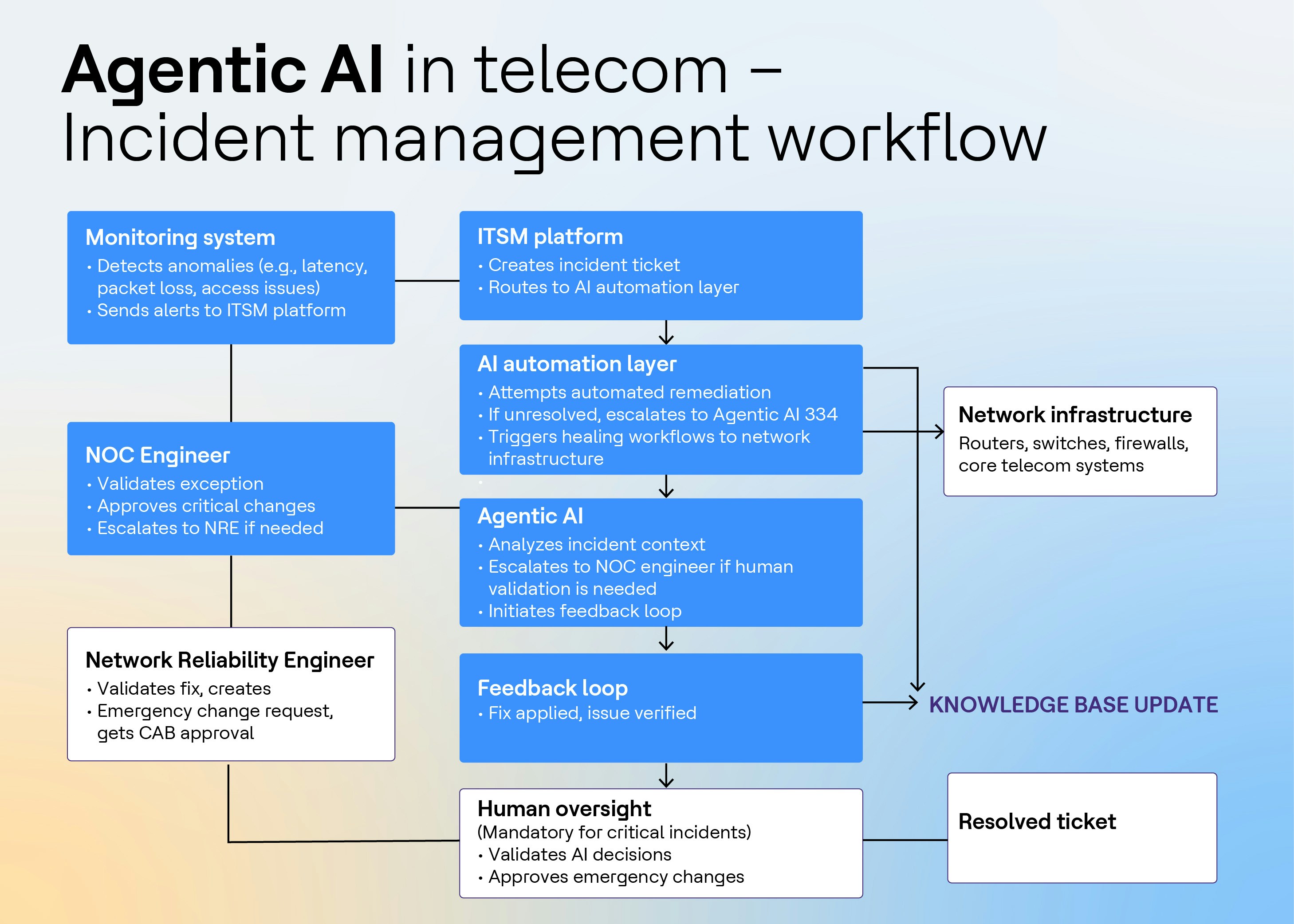The 9-step autonomous flow