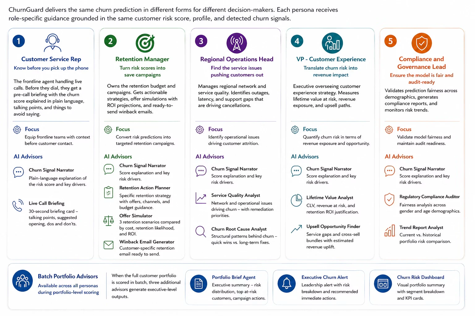 Five personas, role-specific AI advisors