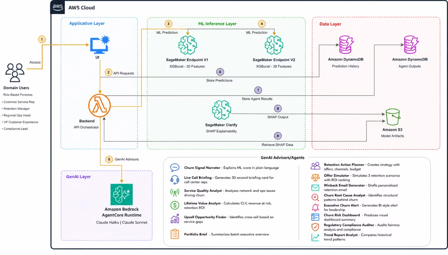 AWS tech architecture