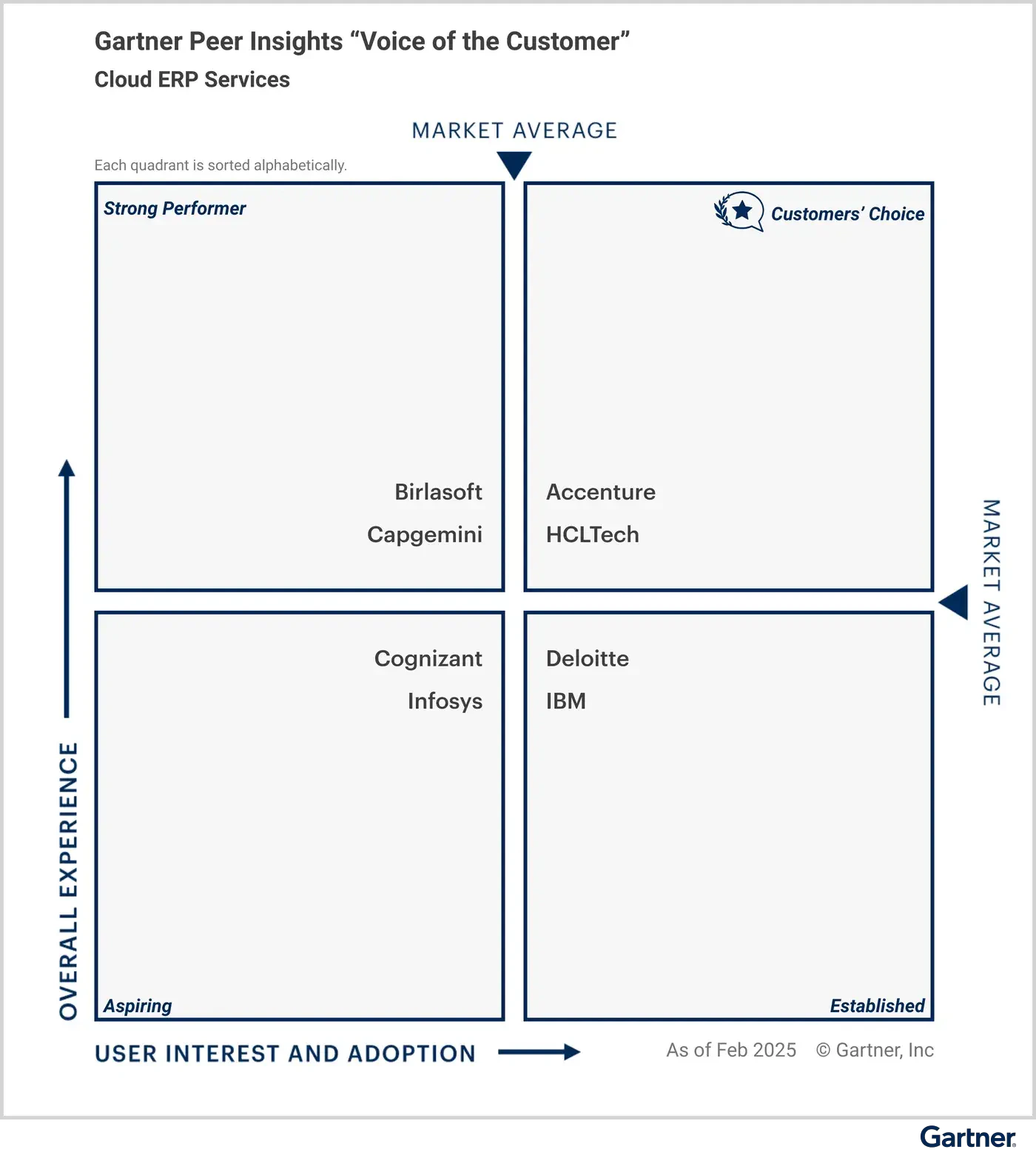 Gartner