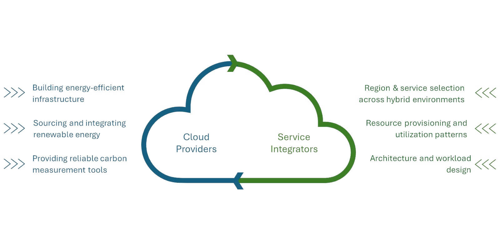 Sustainability in the cloud: A Shared responsibility model