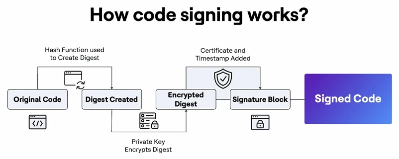 What is code signing and why does it matter?