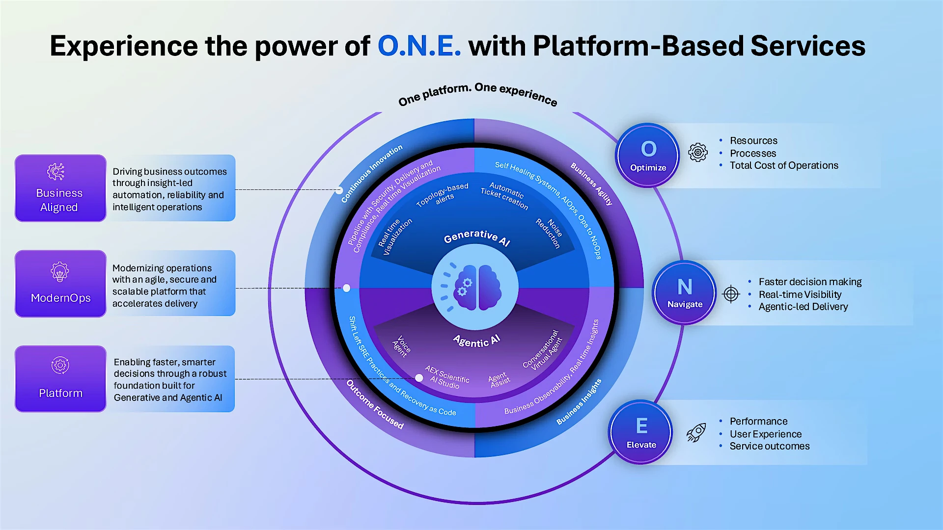 Experience the power of O.N.E. with Platform-Based Services