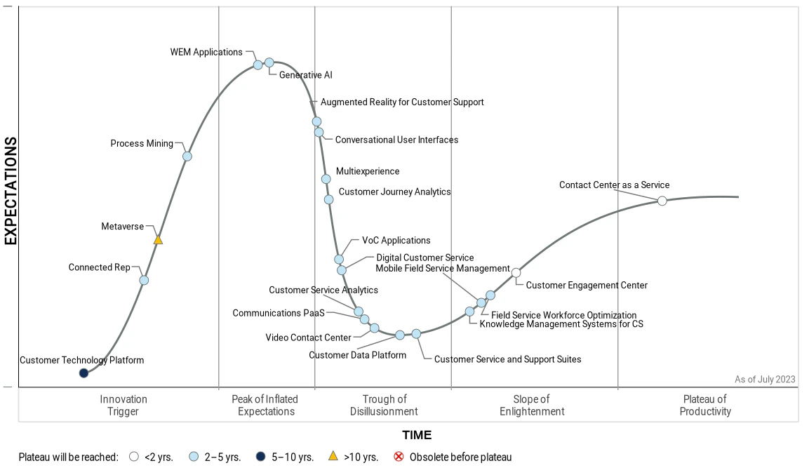 Gartner Hype Cycle