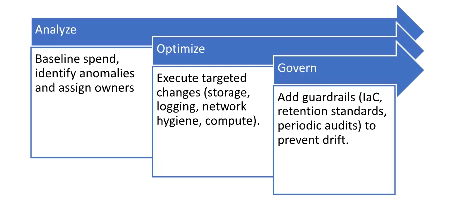 The FinOps operating model we used