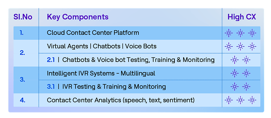 key components to deliver measurable benefits: