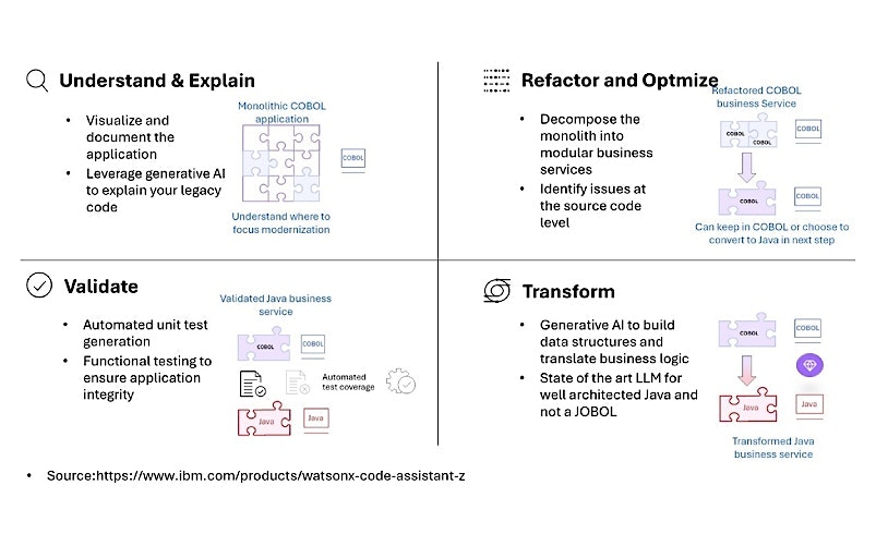 Transform Mainframe Application Development with GenAI