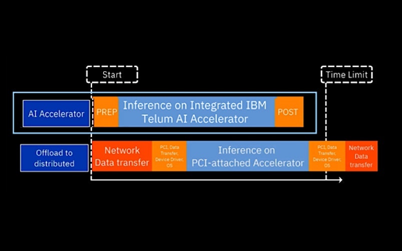 Accelerated AI integration