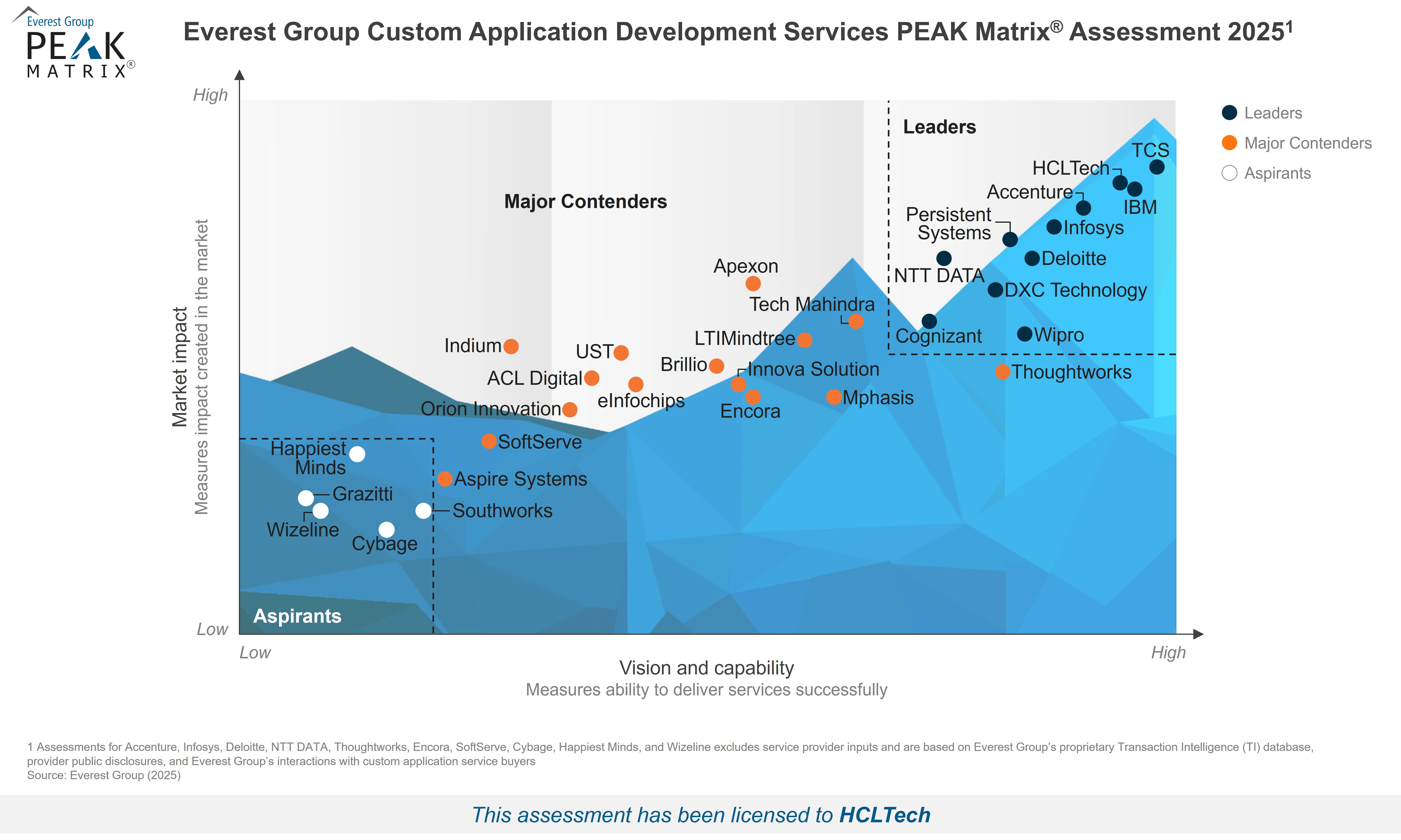 Everest Group’s Custom Application Development Services 2025