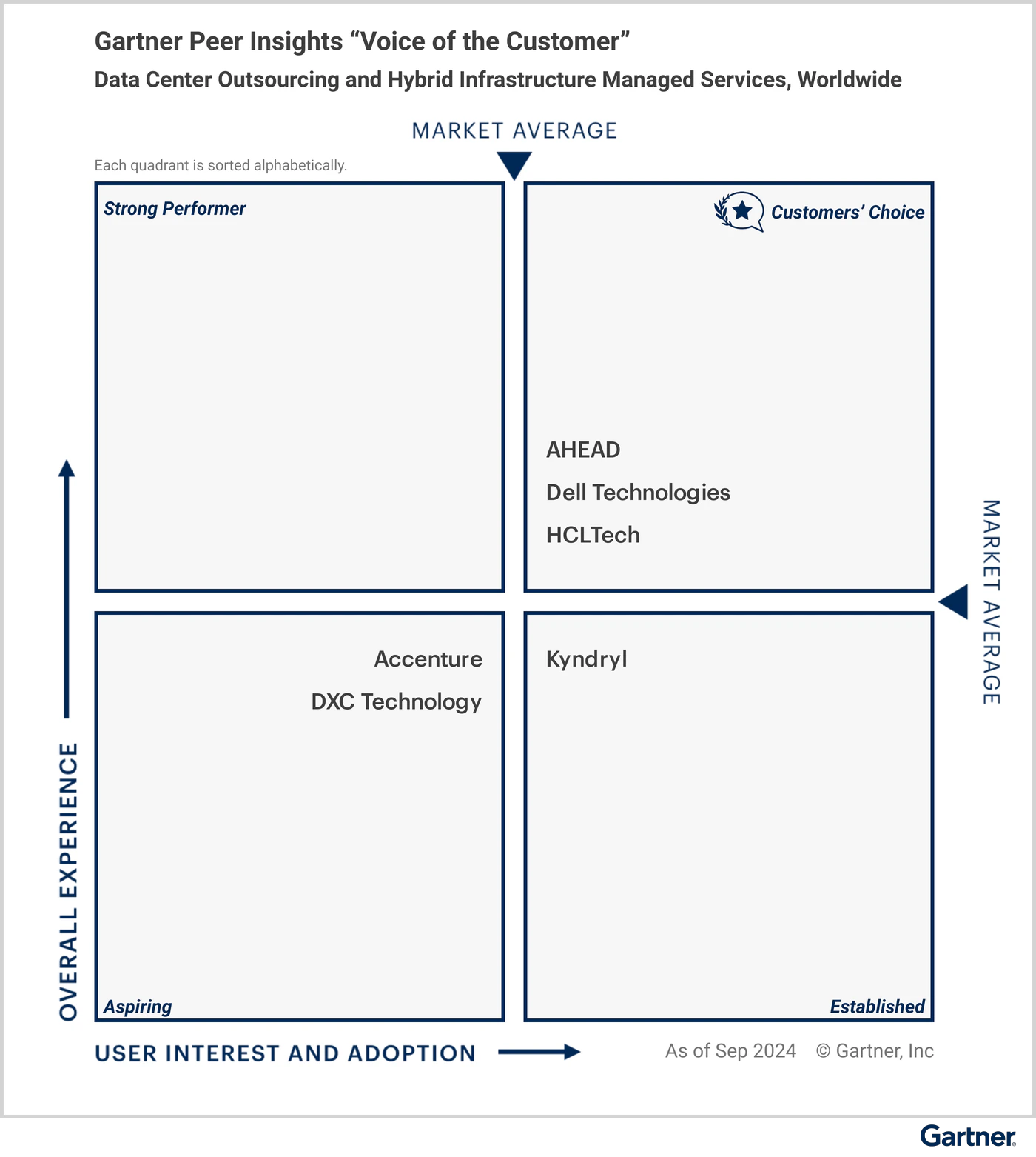 HCLTech recognized as a Customers’ Choice in 2024 Gartner® Peer Insights™ Voice of the Customer for Data Center Outsourcing and Hybrid Infrastructure Managed Services, Worldwide.
